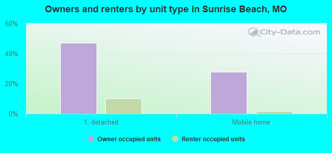 Owners and renters by unit type in Sunrise Beach, MO
