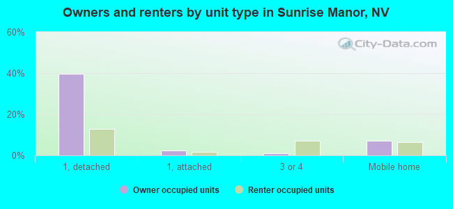 Owners and renters by unit type in Sunrise Manor, NV