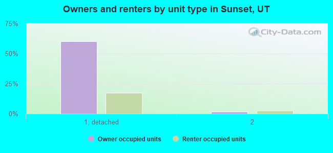 Owners and renters by unit type in Sunset, UT