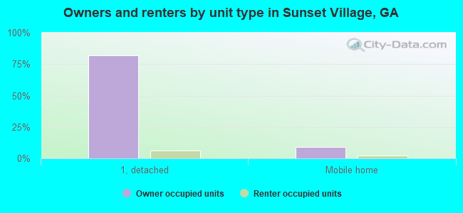 Owners and renters by unit type in Sunset Village, GA