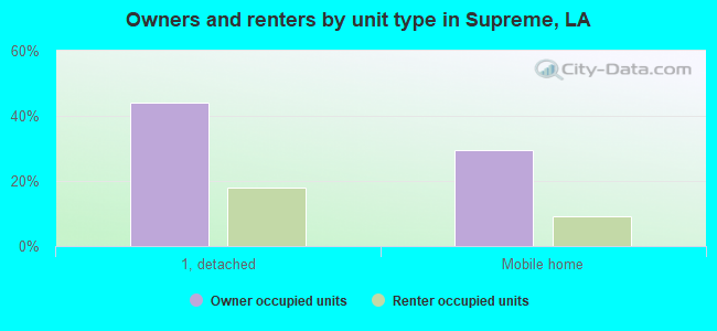 Owners and renters by unit type in Supreme, LA