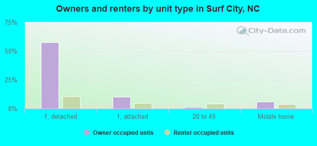 Owners and renters by unit type in Surf City, NC