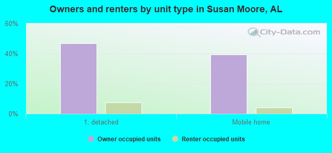 Owners and renters by unit type in Susan Moore, AL