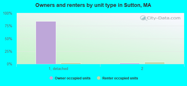 Owners and renters by unit type in Sutton, MA