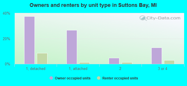 Owners and renters by unit type in Suttons Bay, MI