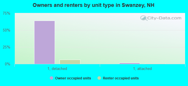 Owners and renters by unit type in Swanzey, NH