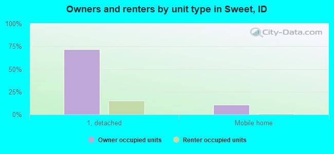 Owners and renters by unit type in Sweet, ID