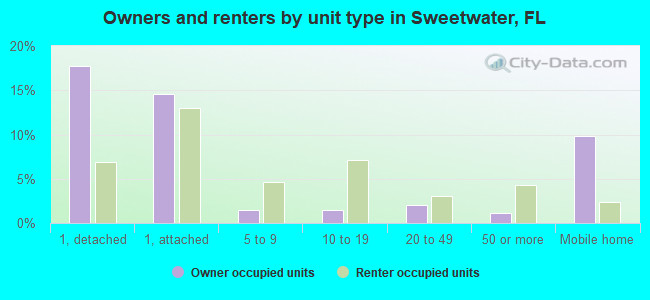 Owners and renters by unit type in Sweetwater, FL