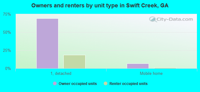 Owners and renters by unit type in Swift Creek, GA