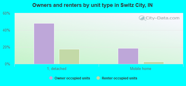 Owners and renters by unit type in Switz City, IN