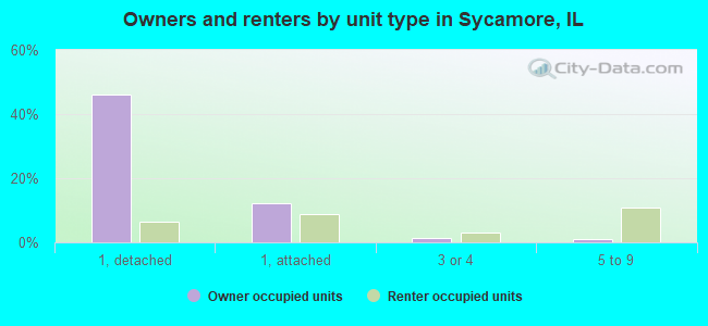 Owners and renters by unit type in Sycamore, IL