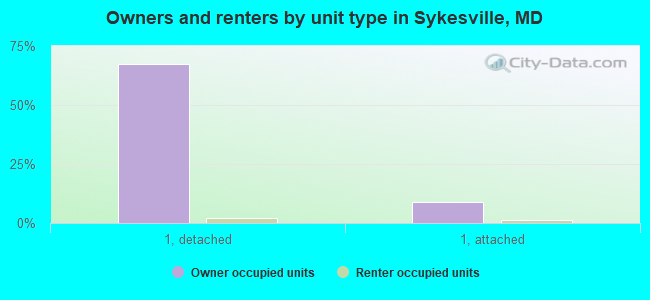 Owners and renters by unit type in Sykesville, MD