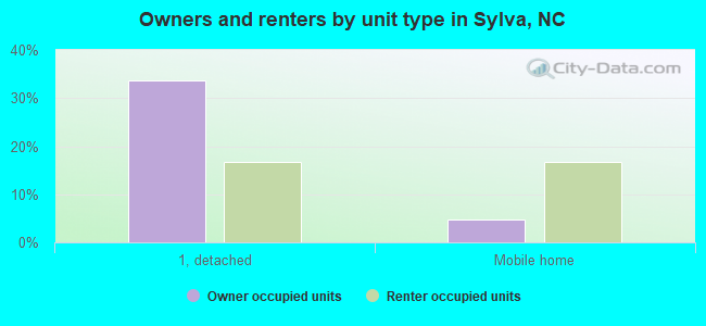 Owners and renters by unit type in Sylva, NC
