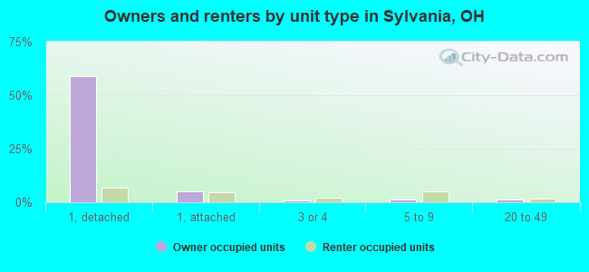 Owners and renters by unit type in Sylvania, OH