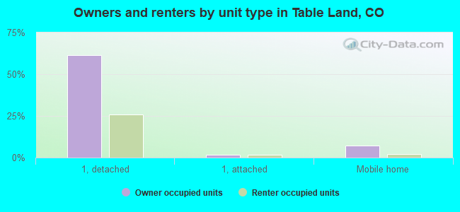 Owners and renters by unit type in Table Land, CO