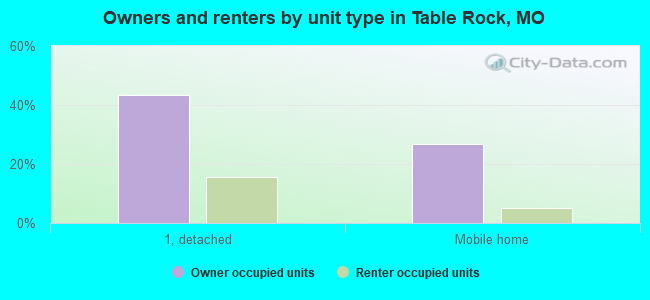 Owners and renters by unit type in Table Rock, MO