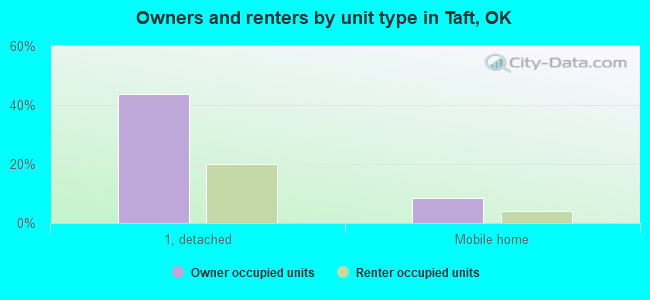 Owners and renters by unit type in Taft, OK