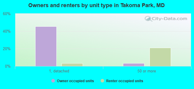 Owners and renters by unit type in Takoma Park, MD