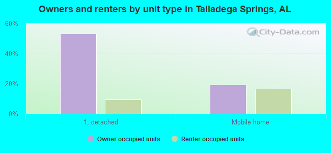 Owners and renters by unit type in Talladega Springs, AL