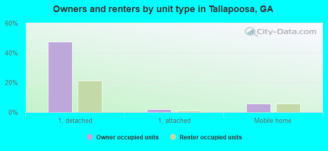 Owners and renters by unit type in Tallapoosa, GA