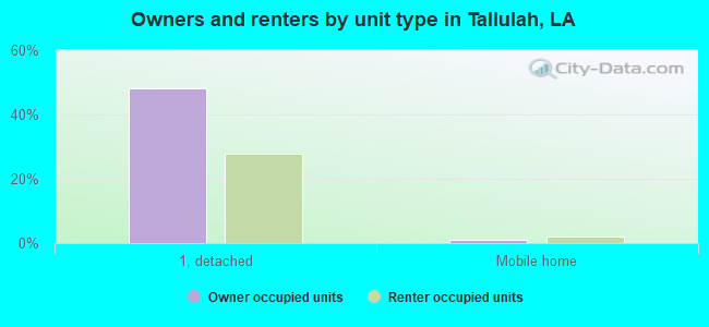 Owners and renters by unit type in Tallulah, LA