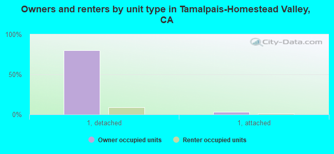 Owners and renters by unit type in Tamalpais-Homestead Valley, CA