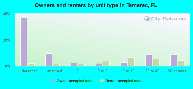 Owners and renters by unit type in Tamarac, FL