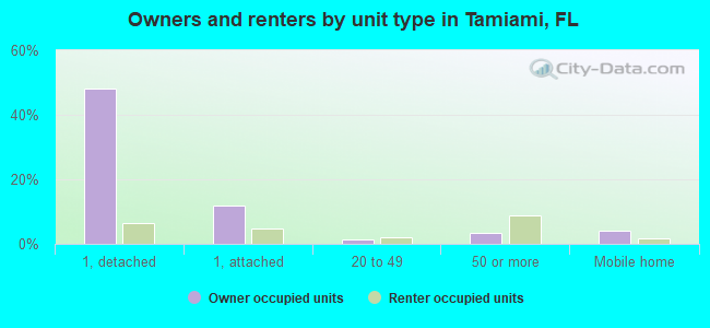 Owners and renters by unit type in Tamiami, FL
