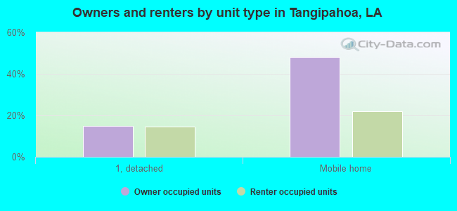 Owners and renters by unit type in Tangipahoa, LA