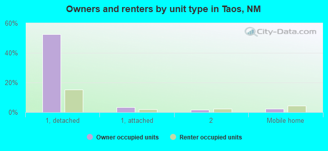 Owners and renters by unit type in Taos, NM