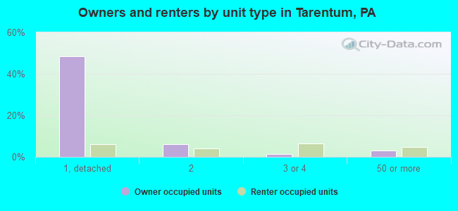 Owners and renters by unit type in Tarentum, PA