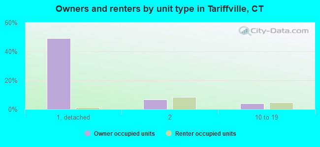 Owners and renters by unit type in Tariffville, CT