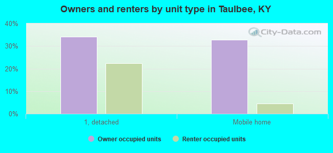 Owners and renters by unit type in Taulbee, KY