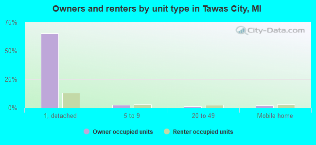 Owners and renters by unit type in Tawas City, MI