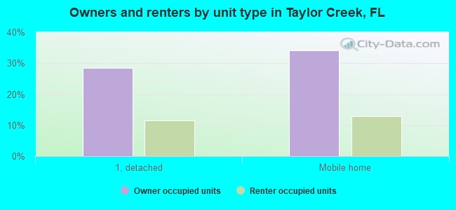 Owners and renters by unit type in Taylor Creek, FL