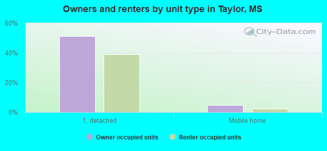Owners and renters by unit type in Taylor, MS