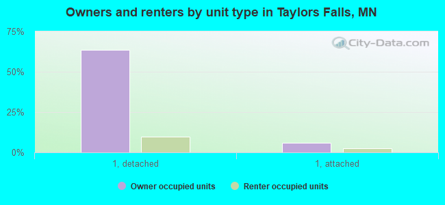 Owners and renters by unit type in Taylors Falls, MN