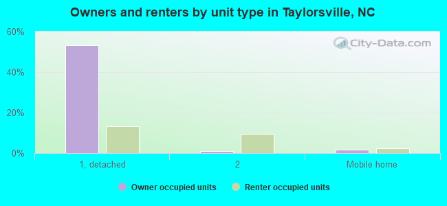 Owners and renters by unit type in Taylorsville, NC