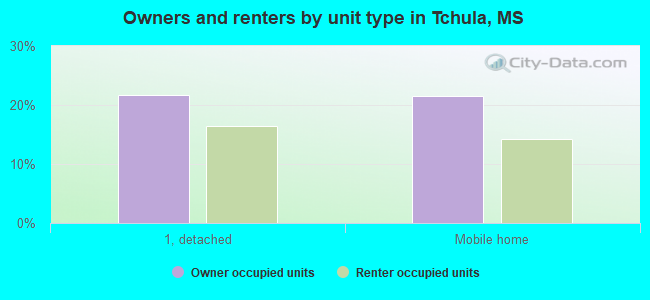 Owners and renters by unit type in Tchula, MS