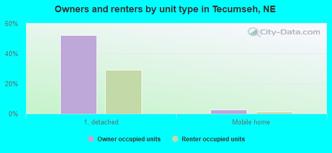 Owners and renters by unit type in Tecumseh, NE
