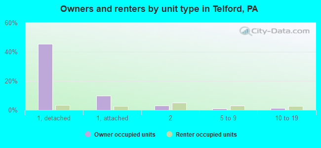 Owners and renters by unit type in Telford, PA