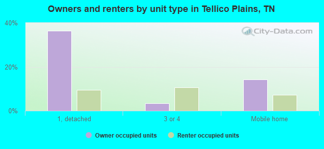 Owners and renters by unit type in Tellico Plains, TN