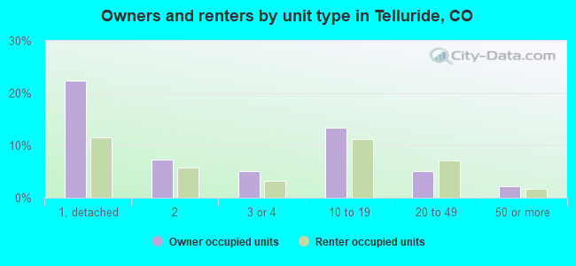 Owners and renters by unit type in Telluride, CO