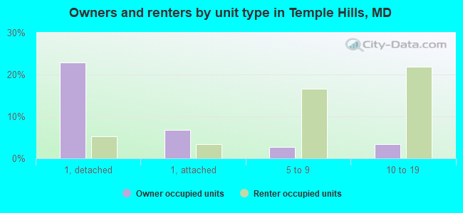 Owners and renters by unit type in Temple Hills, MD