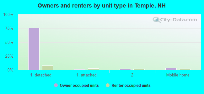 Owners and renters by unit type in Temple, NH