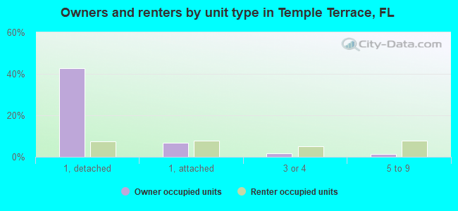 Owners and renters by unit type in Temple Terrace, FL