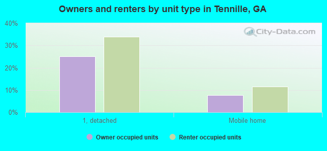 Owners and renters by unit type in Tennille, GA