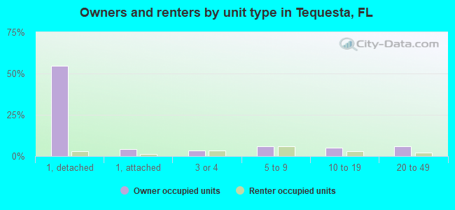 Owners and renters by unit type in Tequesta, FL