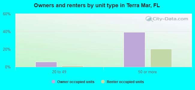 Owners and renters by unit type in Terra Mar, FL