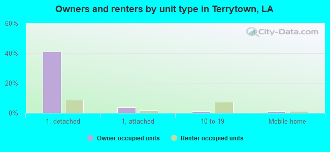 Owners and renters by unit type in Terrytown, LA